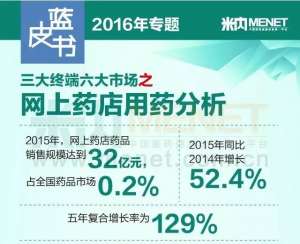 2015年网上药店药品销售额达32亿元，同比增长52.4%