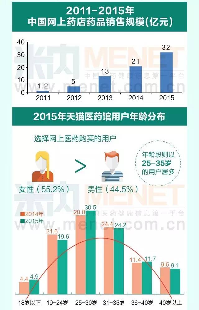 2015年网上药店药品销售额达32亿元，同比增长52.4%