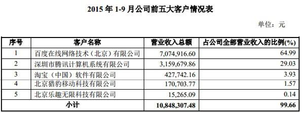 猎豹旗下魔秀科技挂牌新三板，收入高度依赖百度