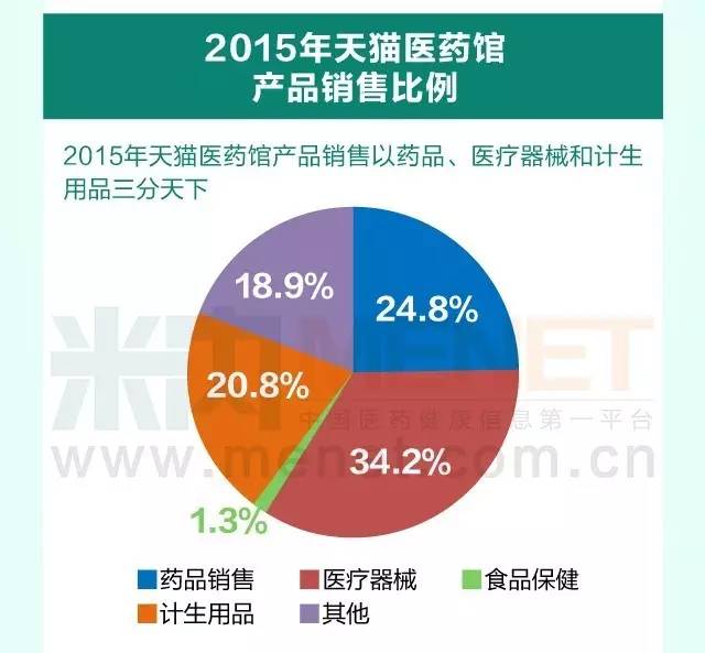 2015年网上药店药品销售额达32亿元，同比增长52.4%