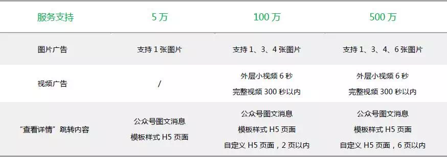 微信朋友圈广告投放最低5万元，是不是教育机构微信营销新机会？