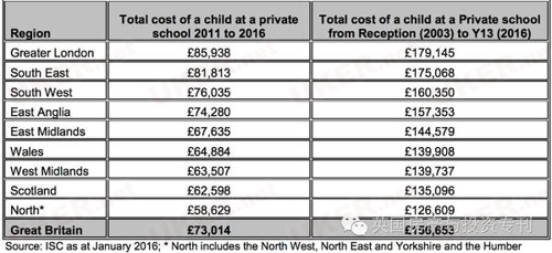 英国私立学校费用大幅上升，留学费用增加