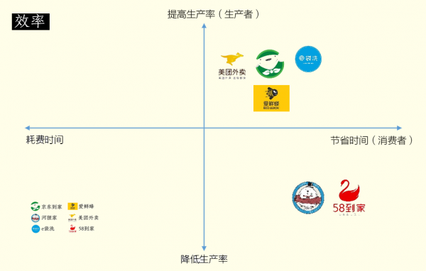 四张图告诉你，什么样的O2O企业才能活下来