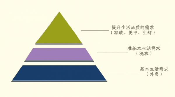 四张图告诉你，什么样的O2O企业才能活下来