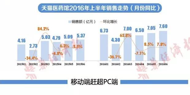 第三方平台试点结束 医药电商咋变？一图读懂当前格局