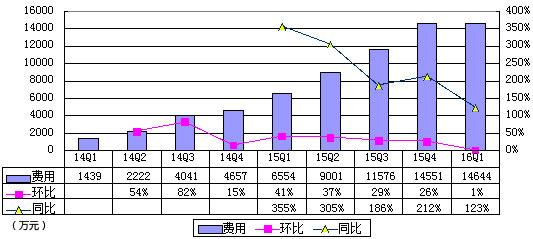 51Talk财报数据分析：亏损超营收，融资造假影响VC声誉