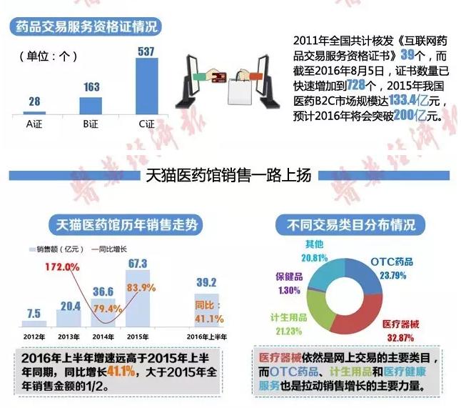 第三方平台试点结束 医药电商咋变？一图读懂当前格局