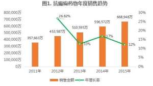 这类药，市场缺口超7成，6个品种等着上市！