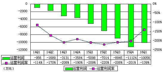 51Talk财报数据分析：亏损超营收，融资造假影响VC声誉