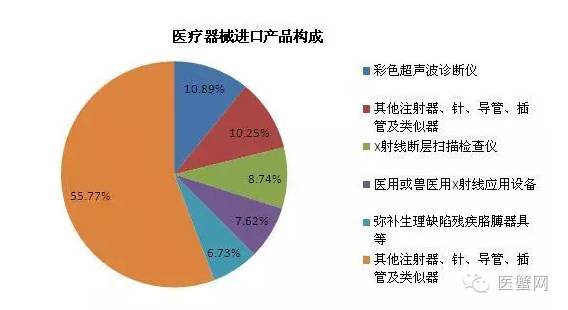 中国VS世界，医疗器械行业排名状况一览！