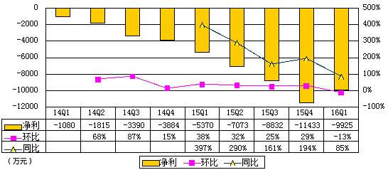 51Talk财报数据分析：亏损超营收，融资造假影响VC声誉