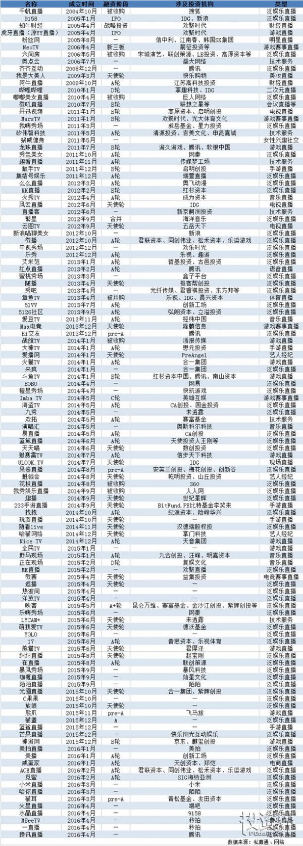 116家直播平台全剖析：90%处于A轮之前 50家VC潜伏 还记得当年血淋淋的百团大战么？