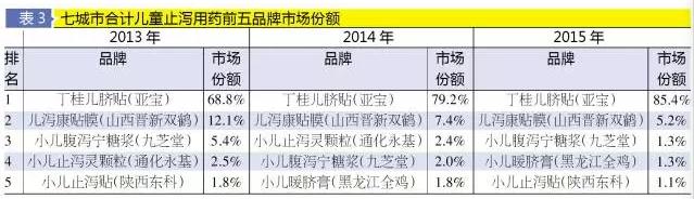 止泻药暑期大卖，哪些品牌卖得最火