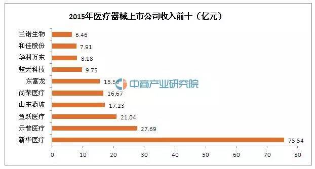 2016年国内外医疗器械行业市场规模及企业排行