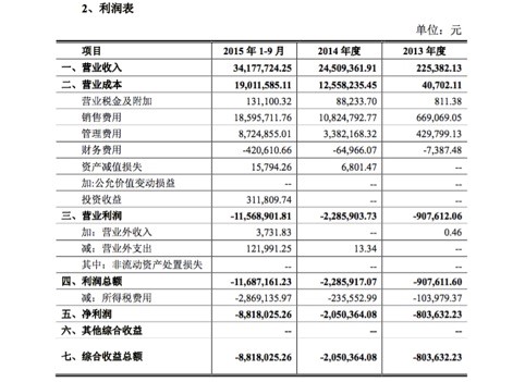 他趣目前仍处亏损状态