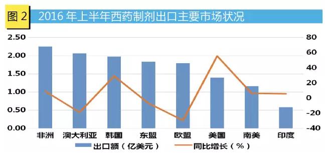 上半年西药制剂出口：首次下跌 品类有涨有跌