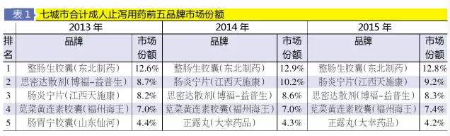 止泻药暑期大卖，哪些品牌卖得最火