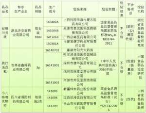 3药企10批次药品不合格 被令暂停生产销售、召回产品