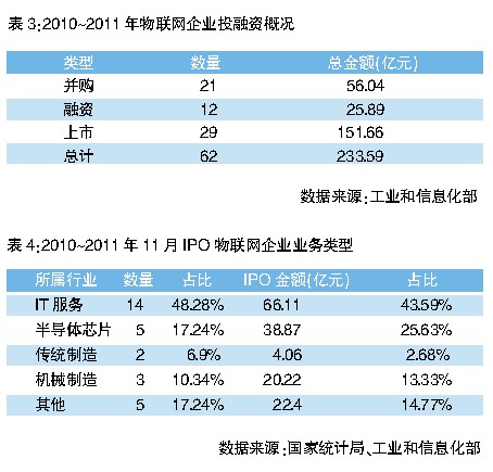 物联网应用一览