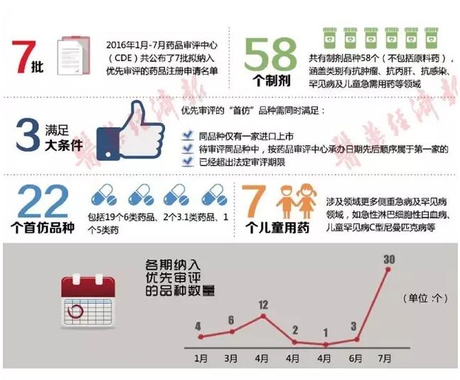 一图总结拟优先审评品种名单：哪些销售增速有亮点？