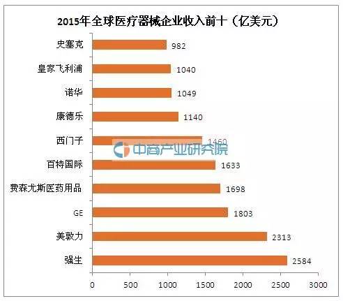 2016年国内外医疗器械行业市场规模及企业排行