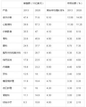 最有料的全球医疗器械市场：15大子行业和市场规模