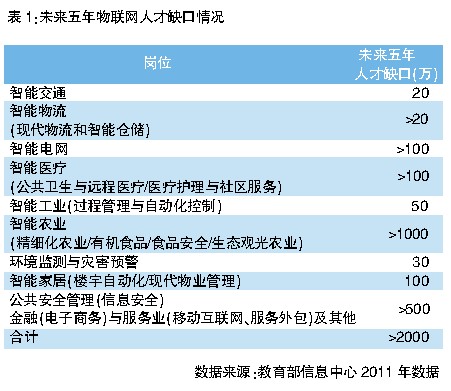 物联网应用一览