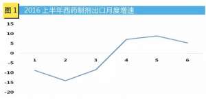 上半年西药制剂出口：首次下跌 品类有涨有跌