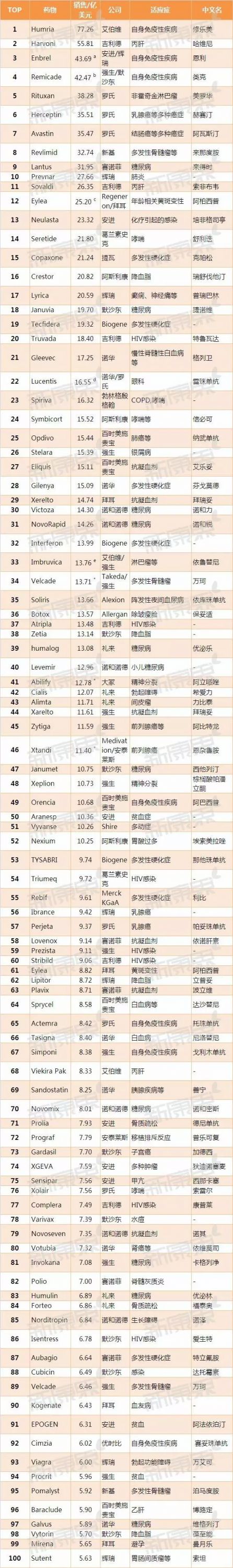 2016年上半年全球药物销售额100强