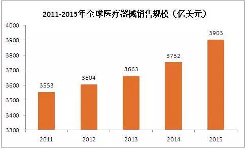 2016年国内外医疗器械行业市场规模及企业排行