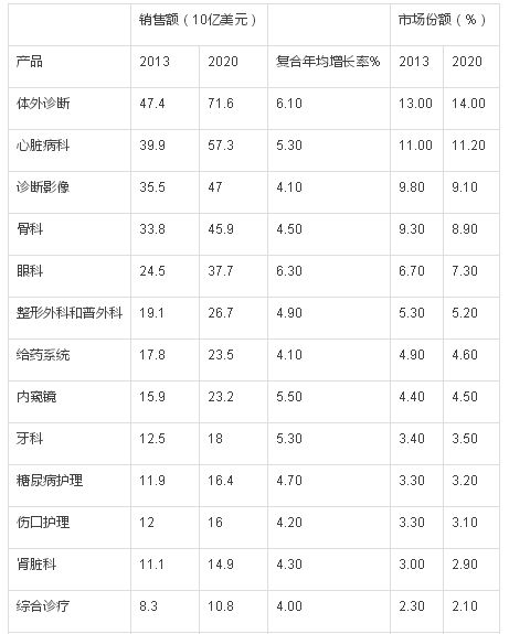 最有料的全球医疗器械市场：15大子行业和市场规模