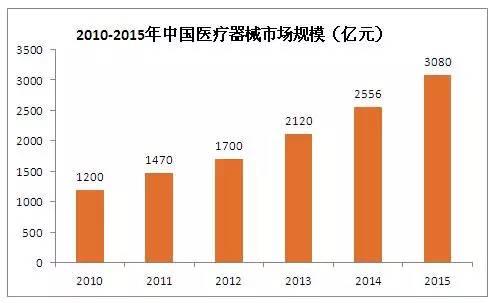 2016年国内外医疗器械行业市场规模及企业排行