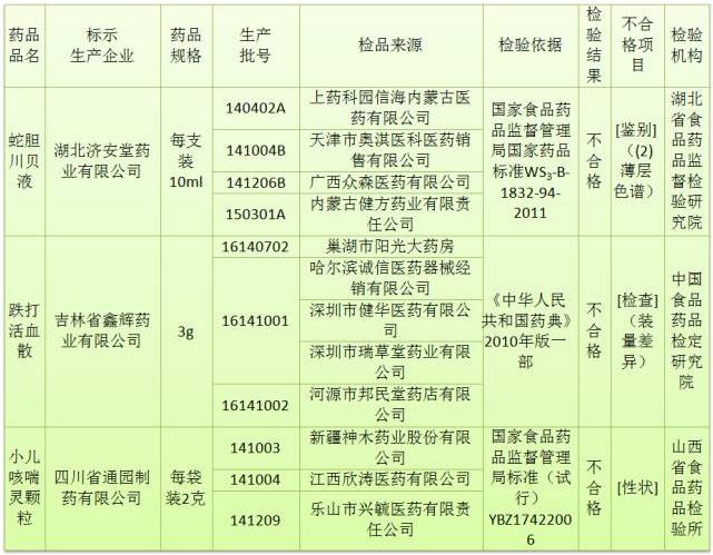 3药企10批次药品不合格 被令暂停生产销售、召回产品