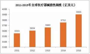 2016年国内外医疗器械行业市场规模及企业排行