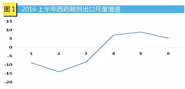 上半年西药制剂出口：首次下跌 品类有涨有跌