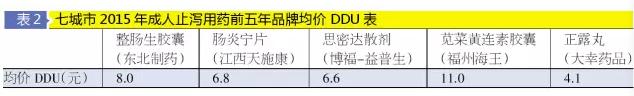 止泻药暑期大卖，哪些品牌卖得最火