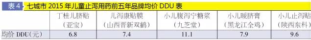 止泻药暑期大卖，哪些品牌卖得最火