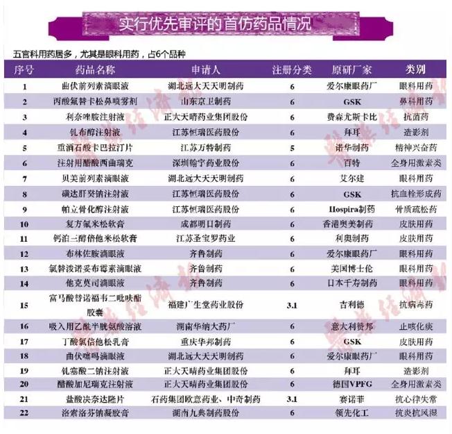 一图总结拟优先审评品种名单：哪些销售增速有亮点？