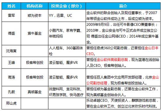 天使投资圈5大派系：百度系都是技术咖，阿里系爱投自己人