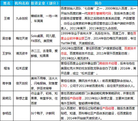 天使投资圈5大派系：百度系都是技术咖，阿里系爱投自己人