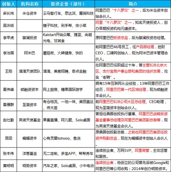 天使投资圈5大派系：百度系都是技术咖，阿里系爱投自己人