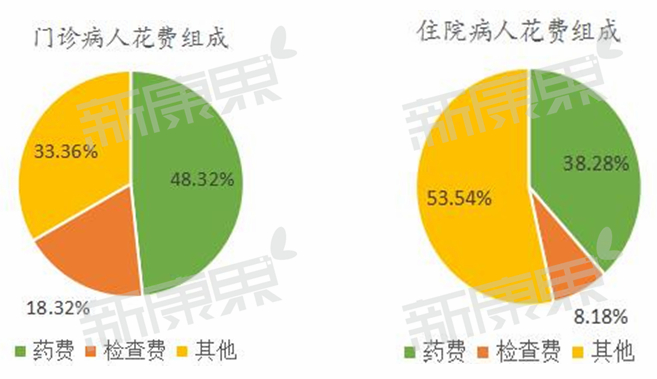 为什么降低“药占比”这么重要？看完这组数据秒懂了！