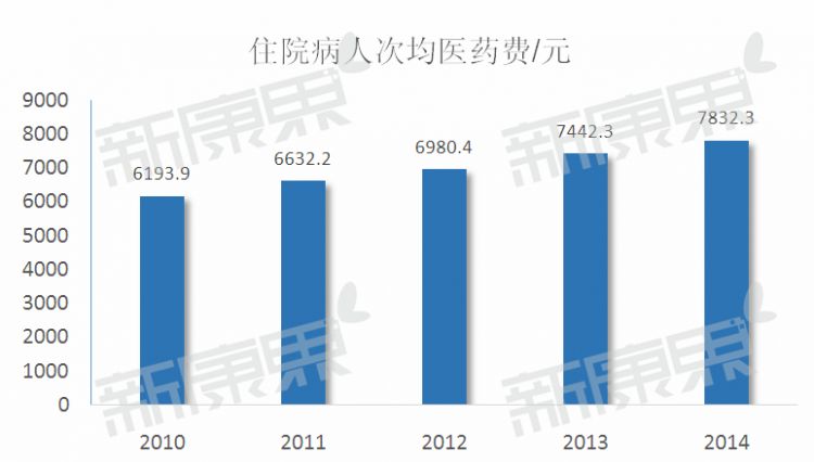 为什么降低“药占比”这么重要？看完这组数据秒懂了！