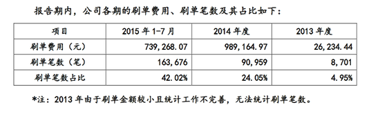 爱尚鲜花公布刷单明细表