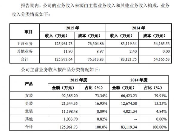 你们还在买买买  韩都衣舍已在申请挂牌新三板