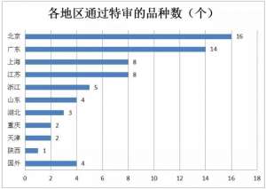 67个医疗器械拟同意进入特审程序（附名单）