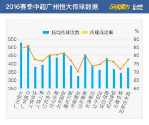 数据解读恒大中超第六冠：进攻靠传控 开局惹不起