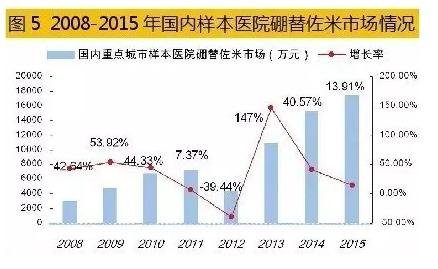 多发性骨髓瘤药物成企业竞逐新热点！市场格局全览