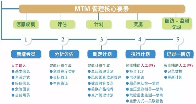 药店慢病管理有三座大山 MTM本土化怎么破局？