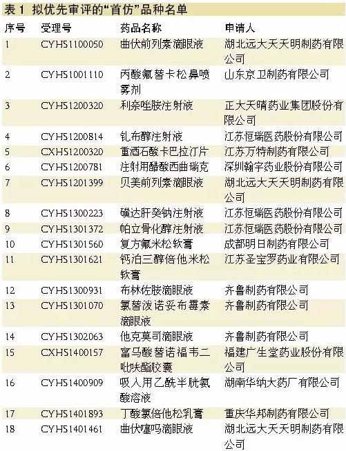 优先审评强者恒强 大品种首仿药成新热点